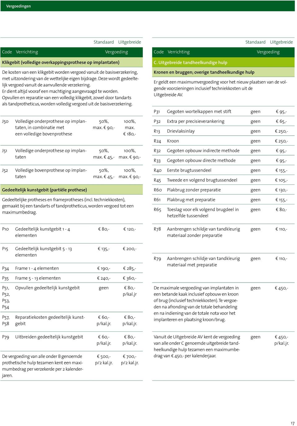 Er dient altijd vooraf een machtiging aangevraagd te worden. Opvullen en reparatie van een volledig klikgebit, zowel door tandarts als tandprotheticus, worden volledig vergoed uit de basisverzekering.