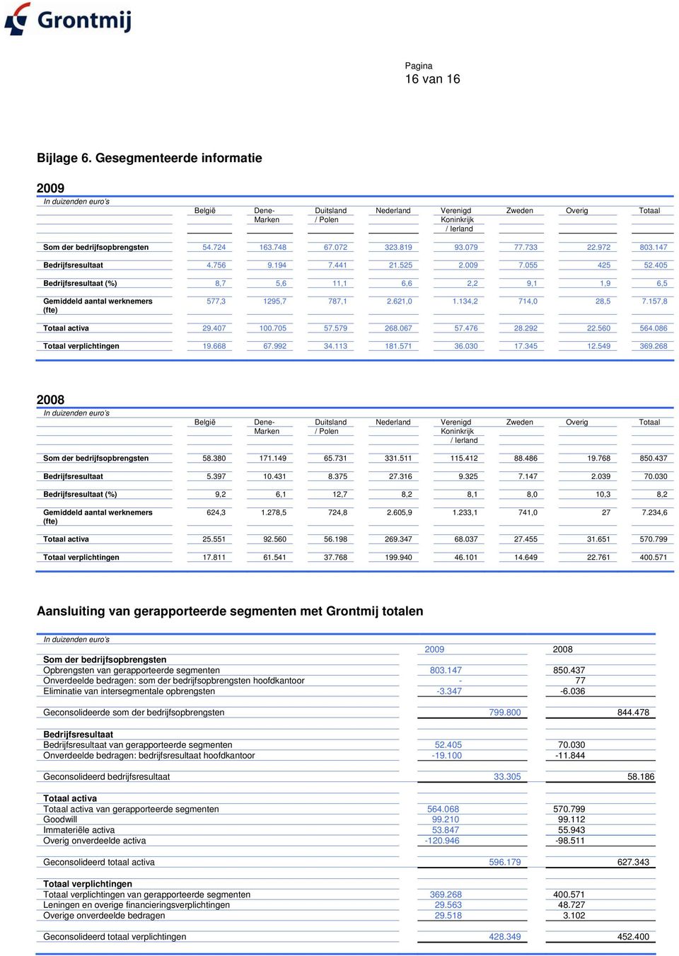 405 Bedrijfsresultaat (%) 8,7 5,6 11,1 6,6 2,2 9,1 1,9 6,5 Gemiddeld aantal werknemers (fte) 577,3 1295,7 787,1 2.621,0 1.134,2 714,0 28,5 7.157,8 Totaal activa 29.407 100.705 57.579 268.067 57.