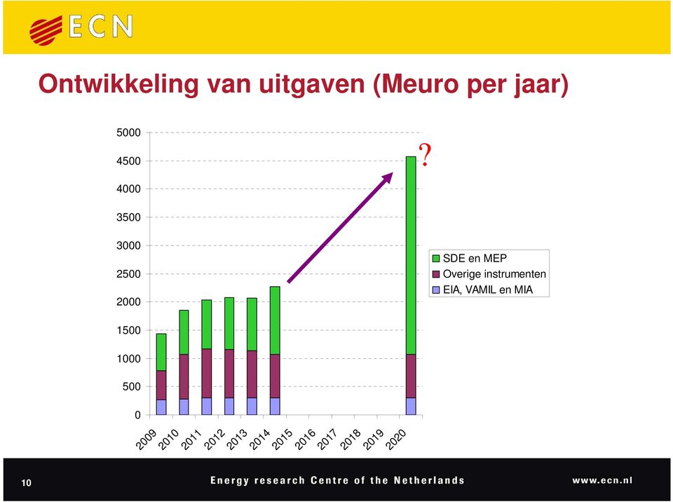 3500 3000 2500 2000 SDE en MEP Overige instrumenten