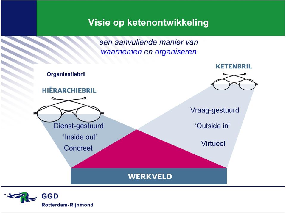 organiseren Organisatiebril