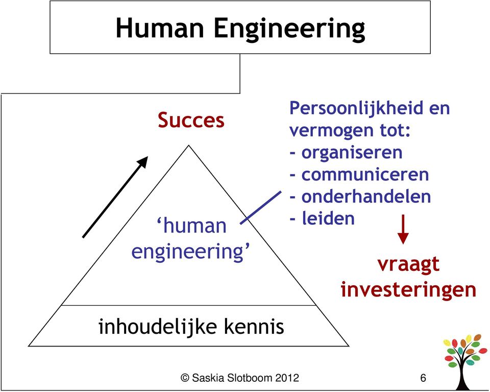 tot: - organiseren - communiceren -