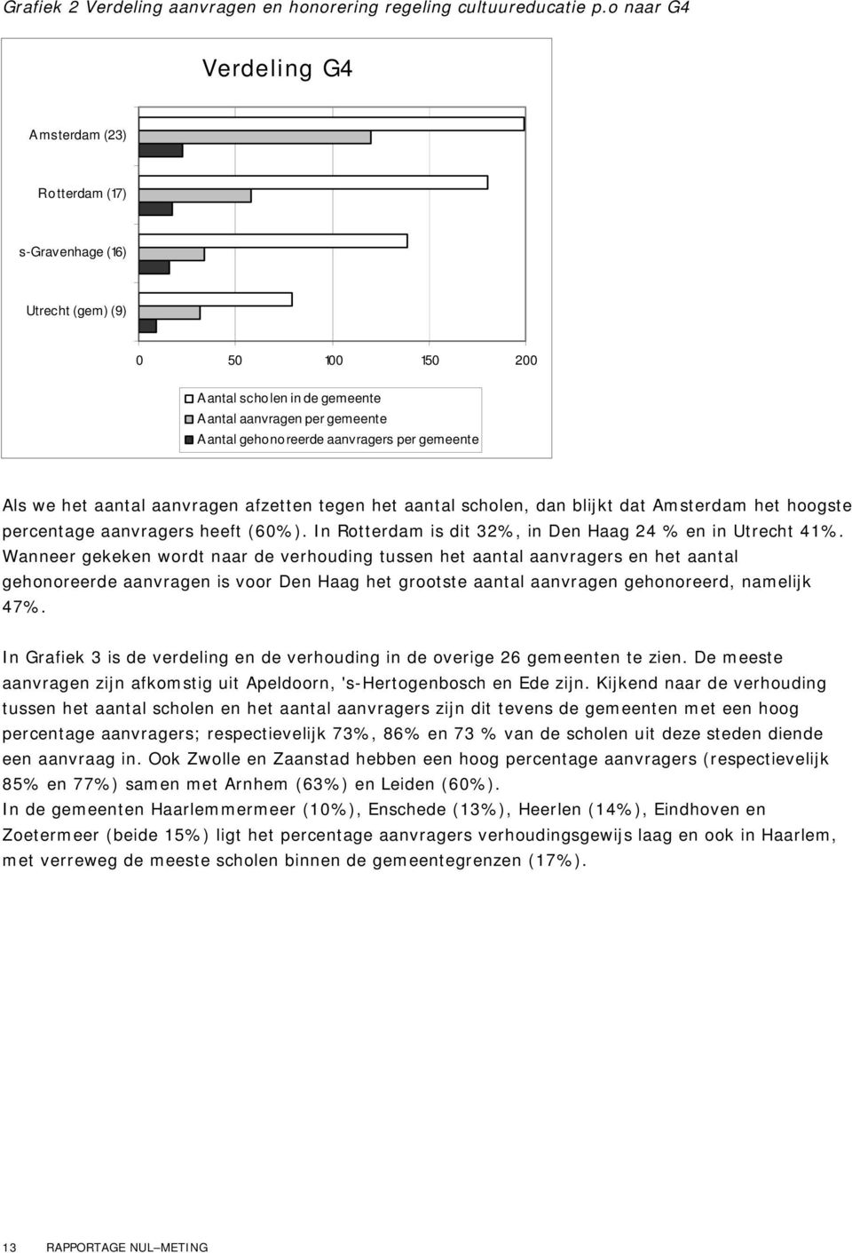 per gemeente Als we het aantal aanvragen afzetten tegen het aantal scholen, dan blijkt dat Amsterdam het hoogste percentage aanvragers heeft (60%).