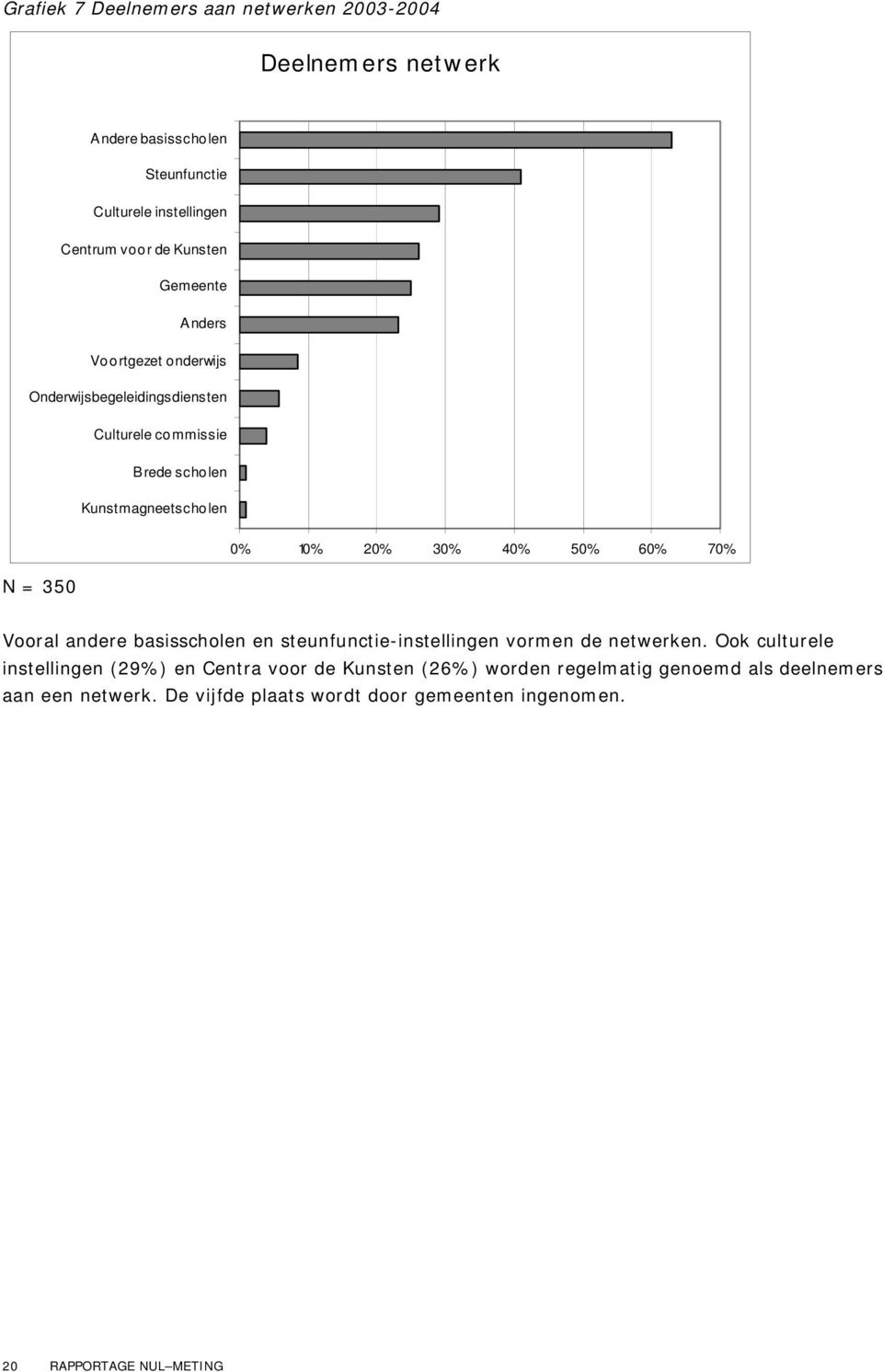 40% 50% 60% 70% Vooral andere basisscholen en steunfunctie-instellingen vormen de netwerken.