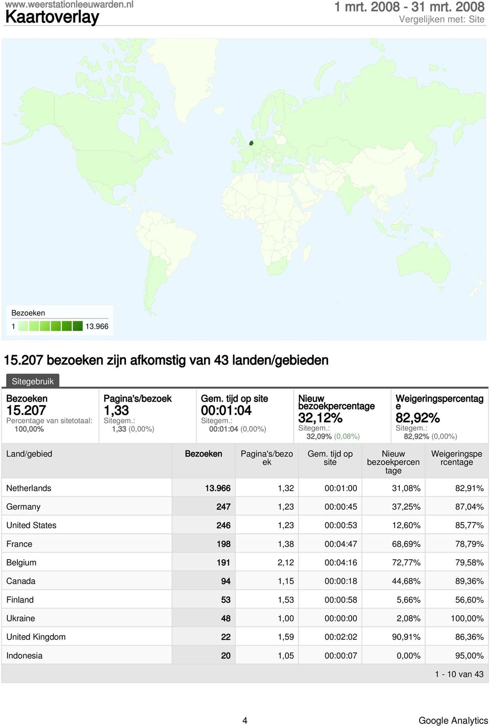 tijd op site bezoekpercen Weigeringspe rcen Netherlands 13.