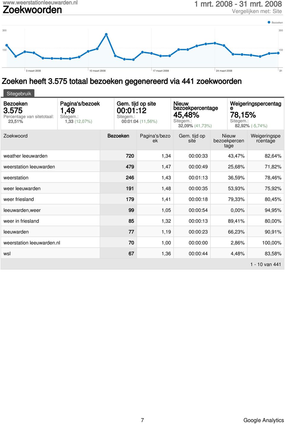 tijd op site bezoekpercen Weigeringspe rcen weather leeuwarden 720 1,34 00:00:33 43,47% 82,64% weerstation leeuwarden 479 1,47 00:00:49 25,68% 71,82% weerstation 246 1,43 00:01:13 36,59% 78,46% weer