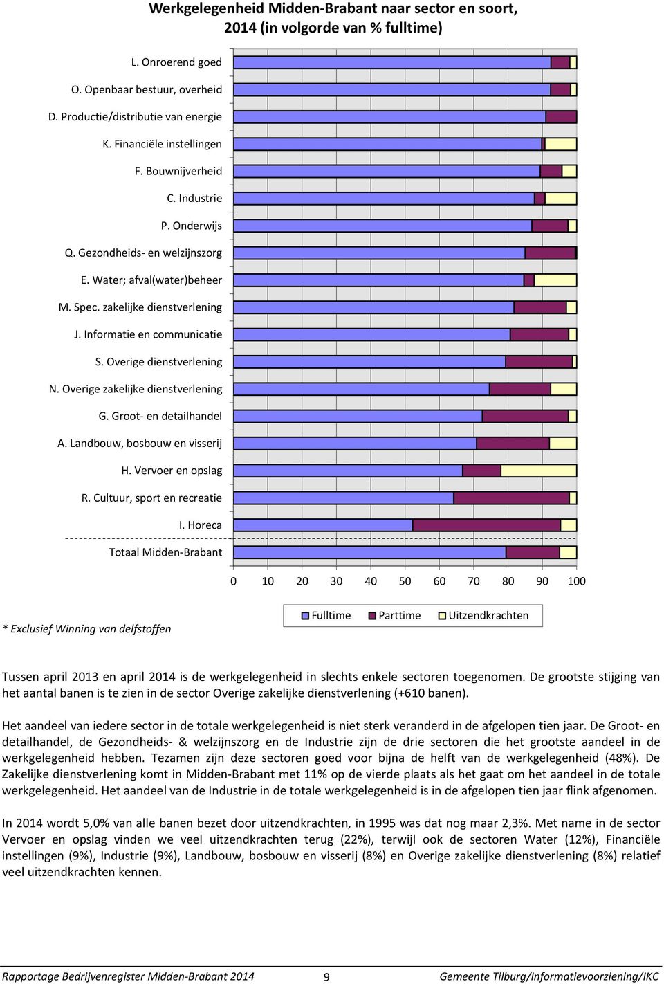 Landbouw, bosbouw en visserij Werkgelegenheid Midden-Brabant naar sector en soort, 2014 (in volgorde van % fulltime) H. Vervoer en opslag R. Cultuur, sport en recreatie I.