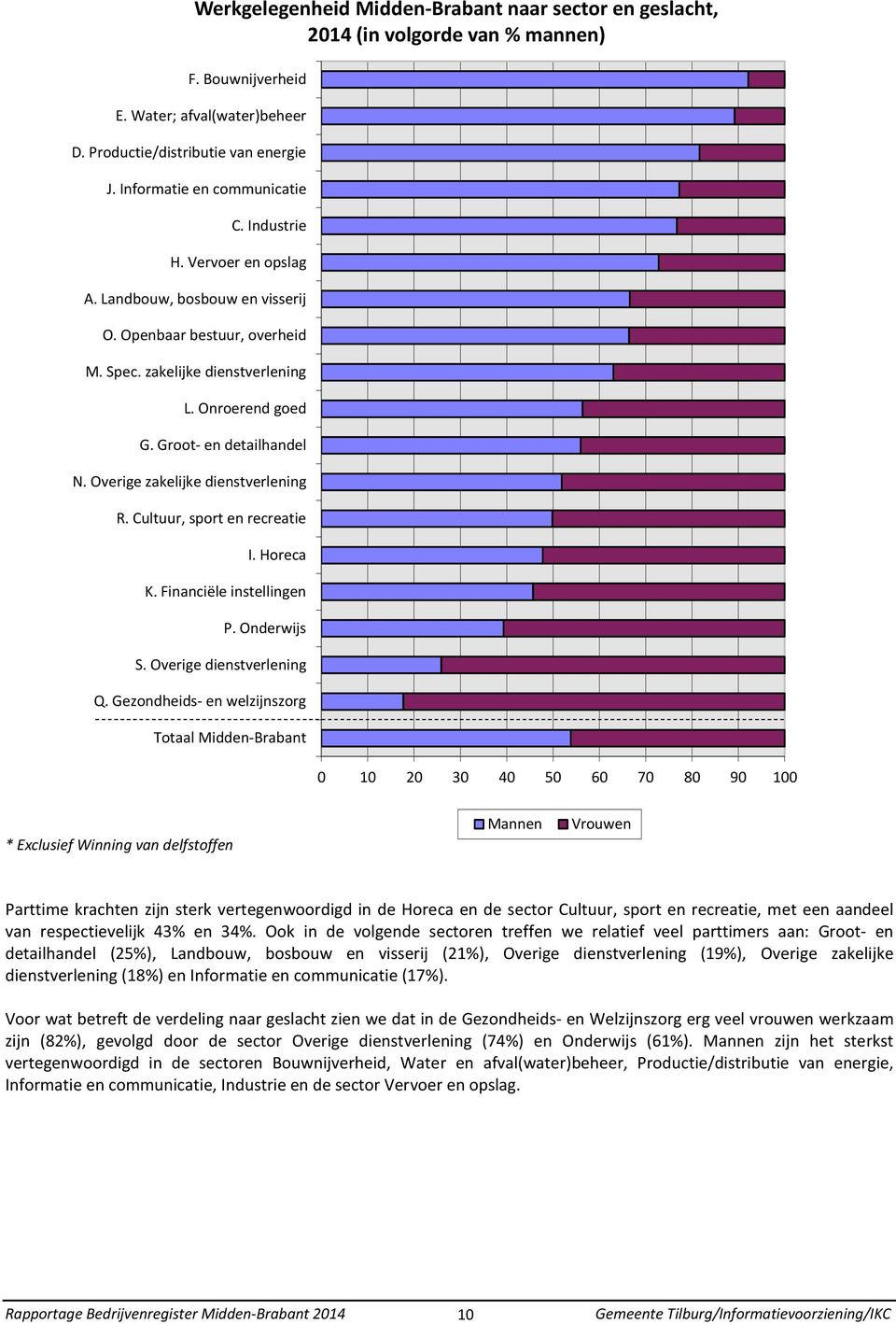 Overige zakelijke dienstverlening Werkgelegenheid Midden-Brabant naar sector en geslacht, 2014 (in volgorde van % mannen) R. Cultuur, sport en recreatie I. Horeca K. Financiële instellingen P.
