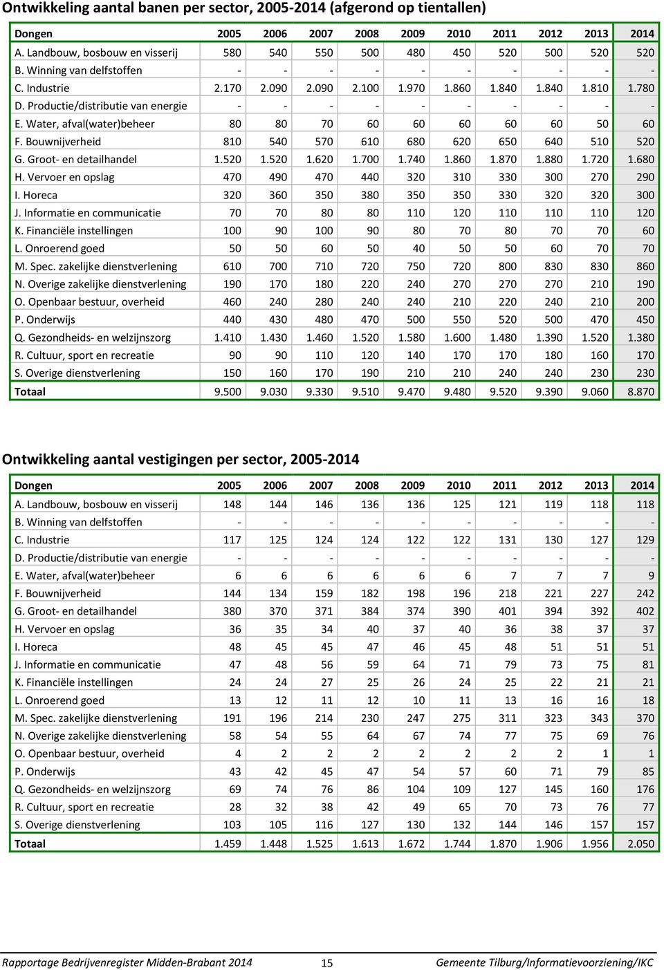 Productie/distributie van energie - - - - - - - - - - E. Water, afval(water)beheer 80 80 70 60 60 60 60 60 50 60 F. Bouwnijverheid 810 540 570 610 680 620 650 640 510 520 G. Groot- en detailhandel 1.