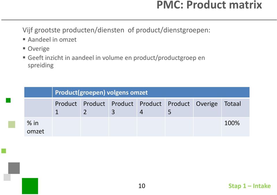 volume en product/productgroep en spreiding Product(groepen) volgens omzet