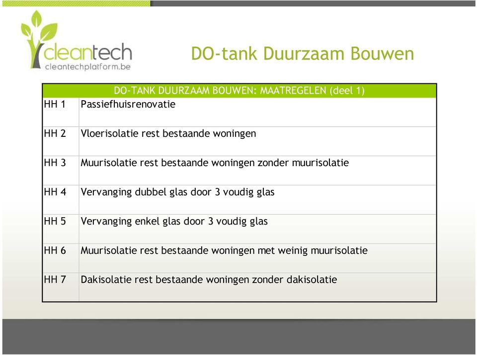 muurisolatie Vervanging dubbel glas door 3 voudig glas Vervanging enkel glas door 3 voudig glas