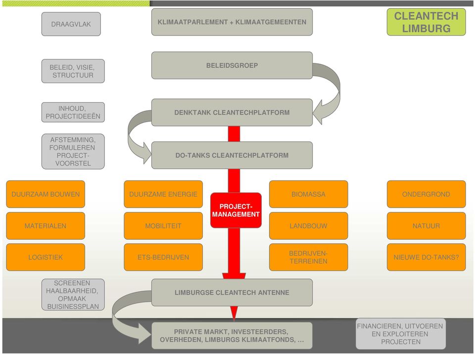 PROJECT- MANAGEMENT MATERIALEN MOBILITEIT LANDBOUW NATUUR LOGISTIEK ETS-BEDRIJVEN BEDRIJVEN- TERREINEN NIEUWE DO-TANKS?