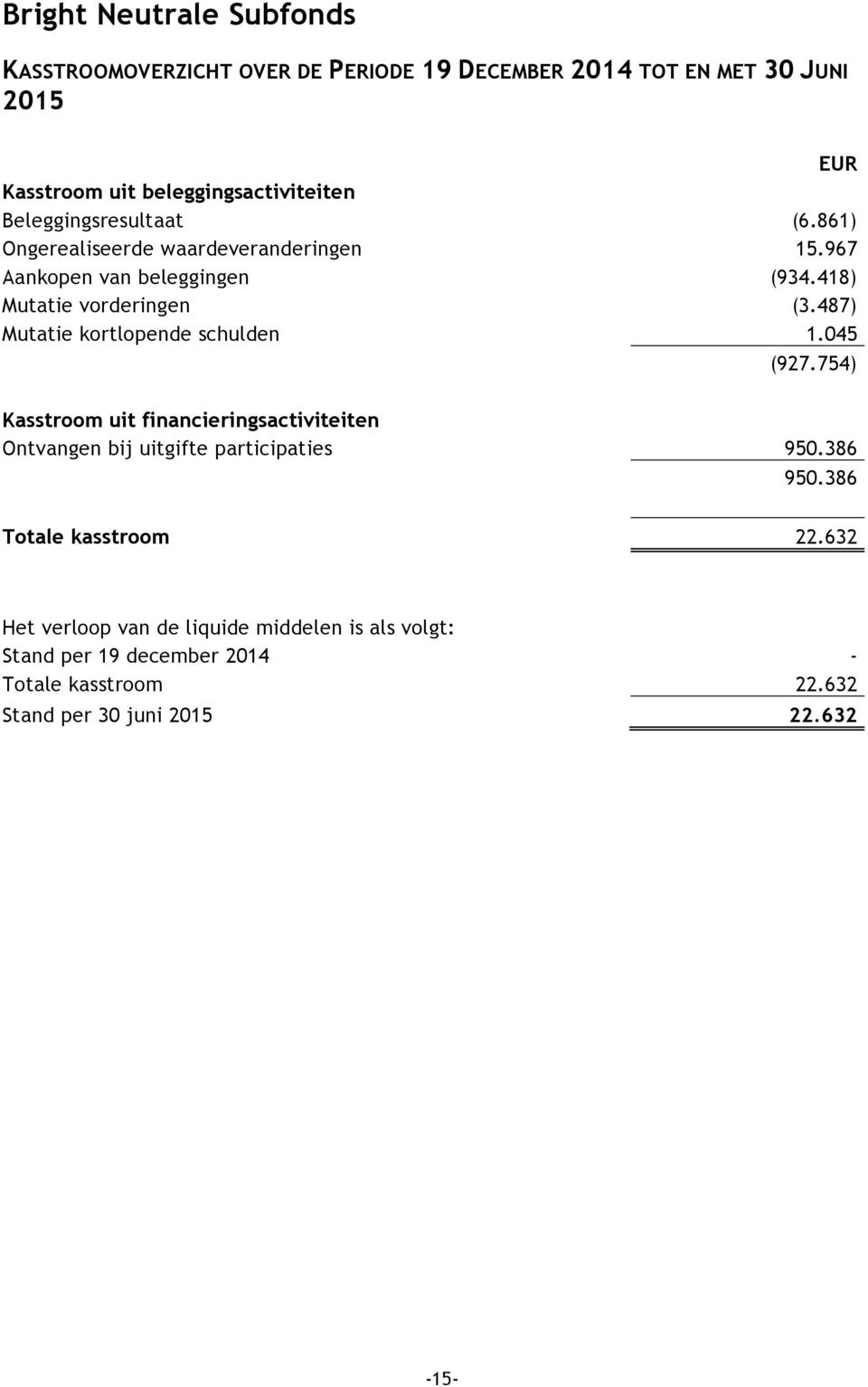487) Mutatie kortlopende schulden 1.045 (927.754) Kasstroom uit financieringsactiviteiten Ontvangen bij uitgifte participaties 950.386 950.