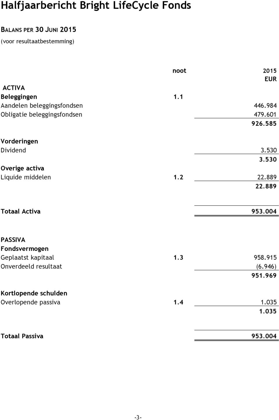 530 3.530 Overige activa Liquide middelen 1.2 22.889 22.889 Totaal Activa 953.