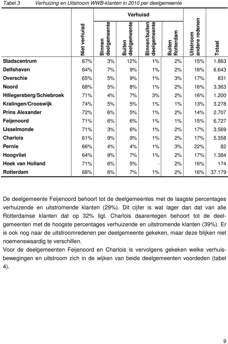 200 Kralingen/Crooswijk 74% 5% 5% 1% 1% 13% 3.278 Prins Alexander 72% 6% 5% 1% 2% 14% 2.707 Feijenoord 71% 6% 6% 1% 1% 15% 6.727 IJsselmonde 71% 3% 6% 1% 2% 17% 3.569 Charlois 61% 9% 9% 1% 2% 17% 5.