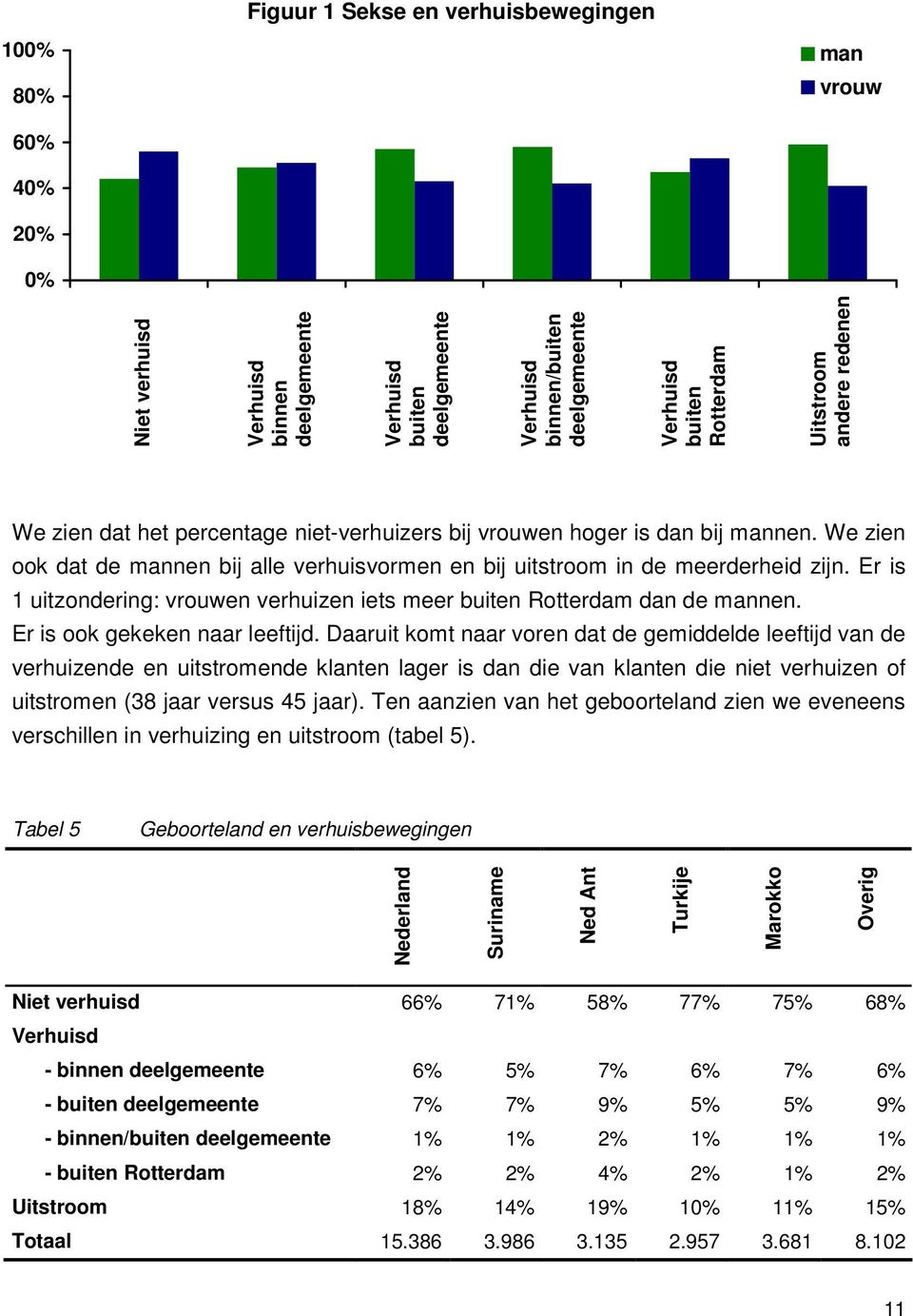 We zien ook dat de mannen bij alle verhuisvormen en bij uitstroom in de meerderheid zijn. Er is 1 uitzondering: vrouwen verhuizen iets meer buiten Rotterdam dan de mannen.