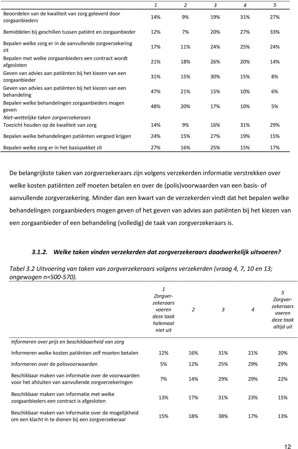 zorgaanbieder 31% 15% 30% 15% 8% Geven van advies aan patiënten bij het kiezen van een behandeling 47% 21% 15% 10% 6% Bepalen welke behandelingen zorgaanbieders mogen geven 48% 20% 17% 10% 5%