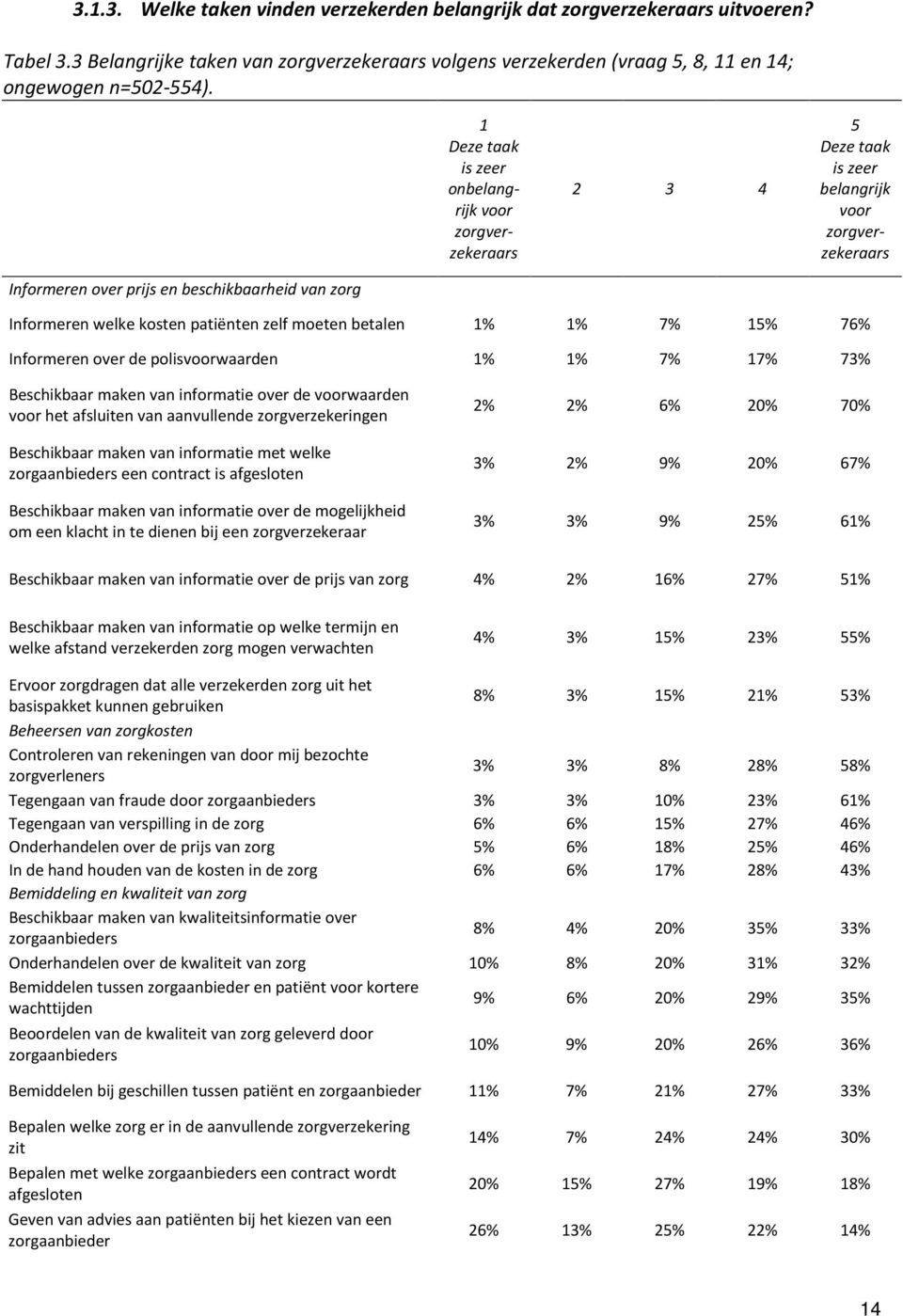 zelf moeten betalen 1% 1% 7% 15% 76% Informeren over de polisvoorwaarden 1% 1% 7% 17% 73% Beschikbaar maken van informatie over de voorwaarden voor het afsluiten van aanvullende zorgverzekeringen