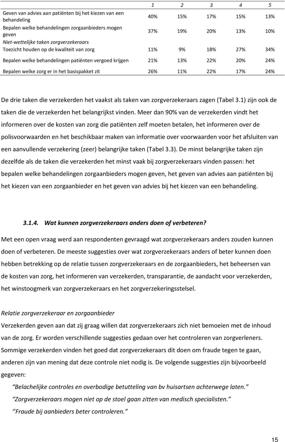 11% 22% 17% 24% De drie taken die verzekerden het vaakst als taken van zorgverzekeraars zagen (Tabel 3.1) zijn ook de taken die de verzekerden het belangrijkst vinden.