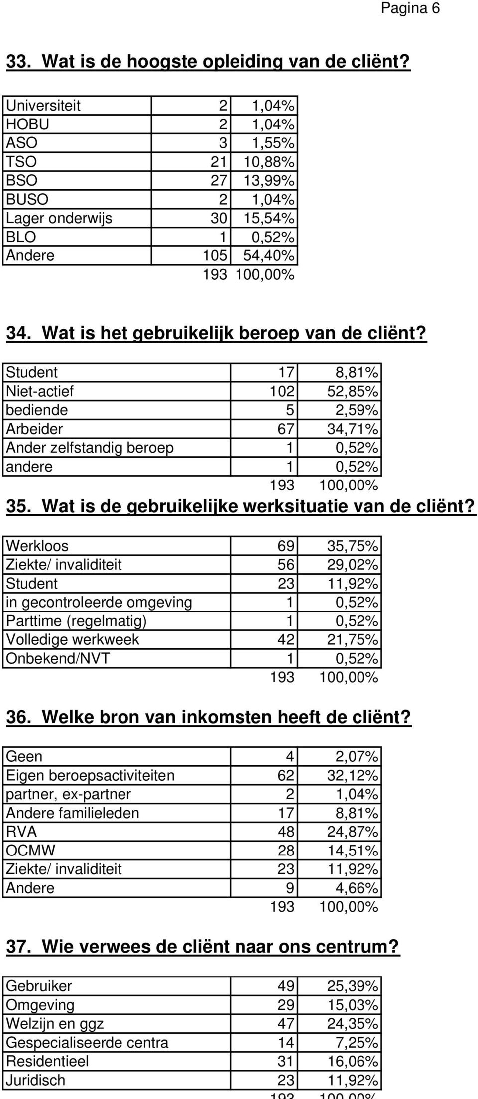 Student 17 8,81% Niet-actief 102 52,85% bediende 5 2,59% Arbeider 67 34,71% Ander zelfstandig beroep 1 0,52% andere 1 0,52% 35. Wat is de gebruikelijke werksituatie van de cliënt?