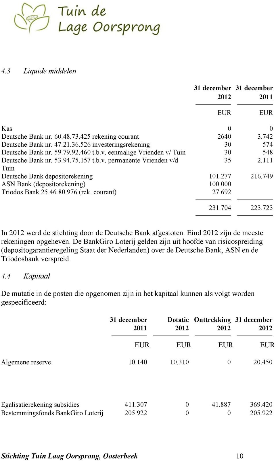 749 ASN Bank (depositorekening) 100.000 Triodos Bank 25.46.80.976 (rek. courant) 27.692 231.704 223.723 In 2012 werd de stichting door de Deutsche Bank afgestoten.