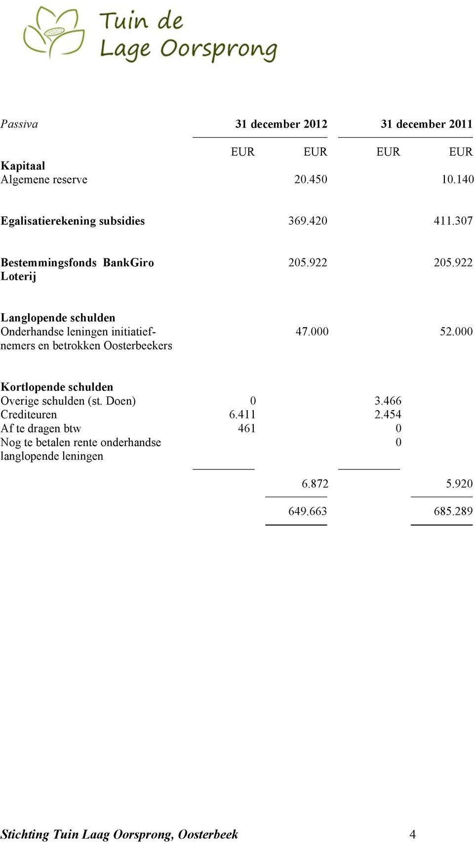 922 Langlopende schulden Onderhandse leningen initiatiefnemers en betrokken Oosterbeekers 47.000 52.