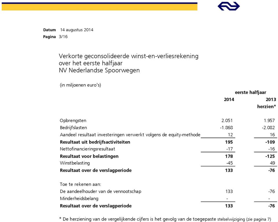 082 Aandeel resultaat investeringen verwerkt volgens de equity-methode 12 16 Resultaat uit bedrijfsactiviteiten 195-109 Nettofinancieringsresultaat -17-16 Resultaat voor