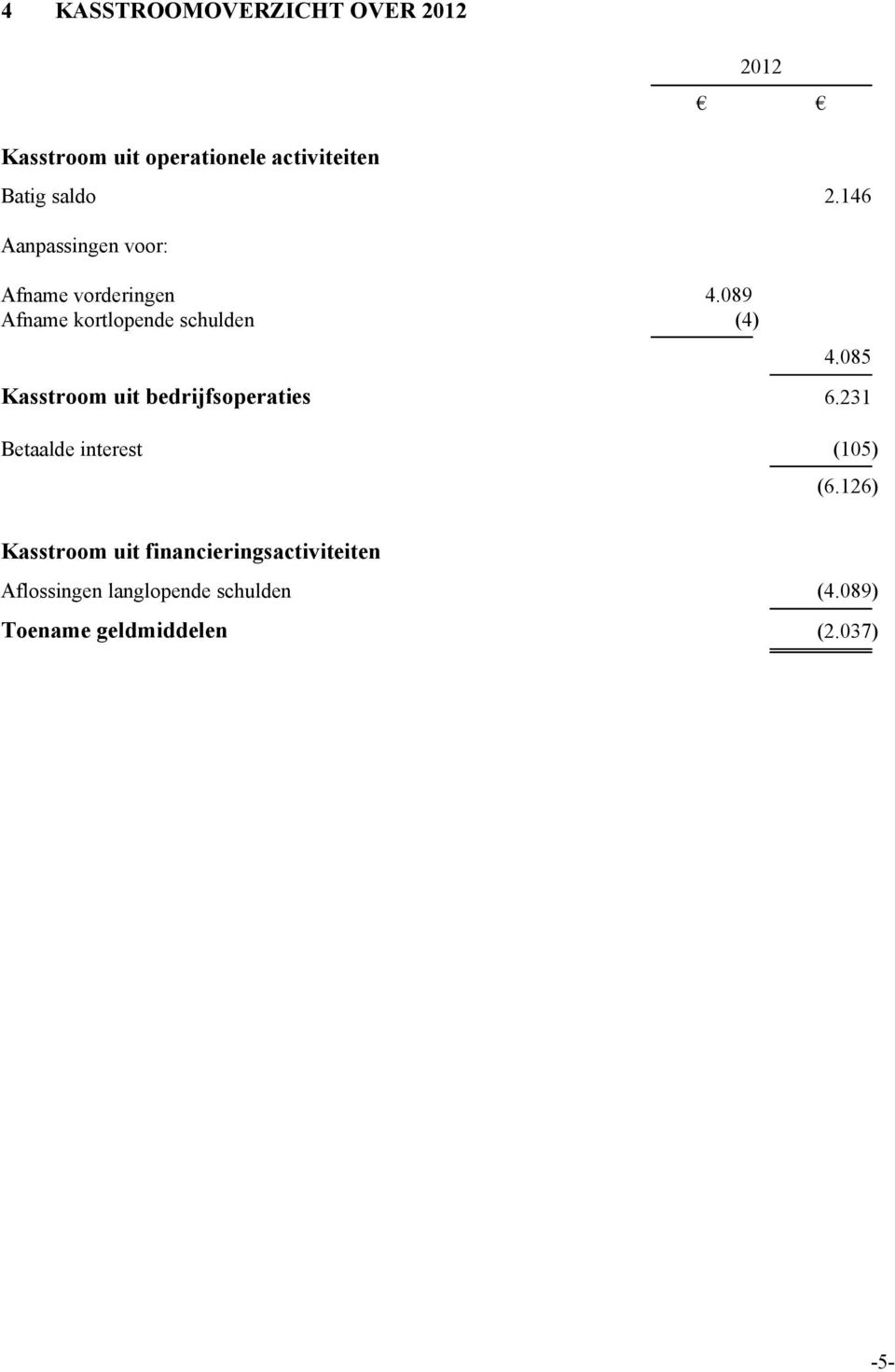 085 Kasstroom uit bedrijfsoperaties 6.231 Betaalde interest (105) (6.