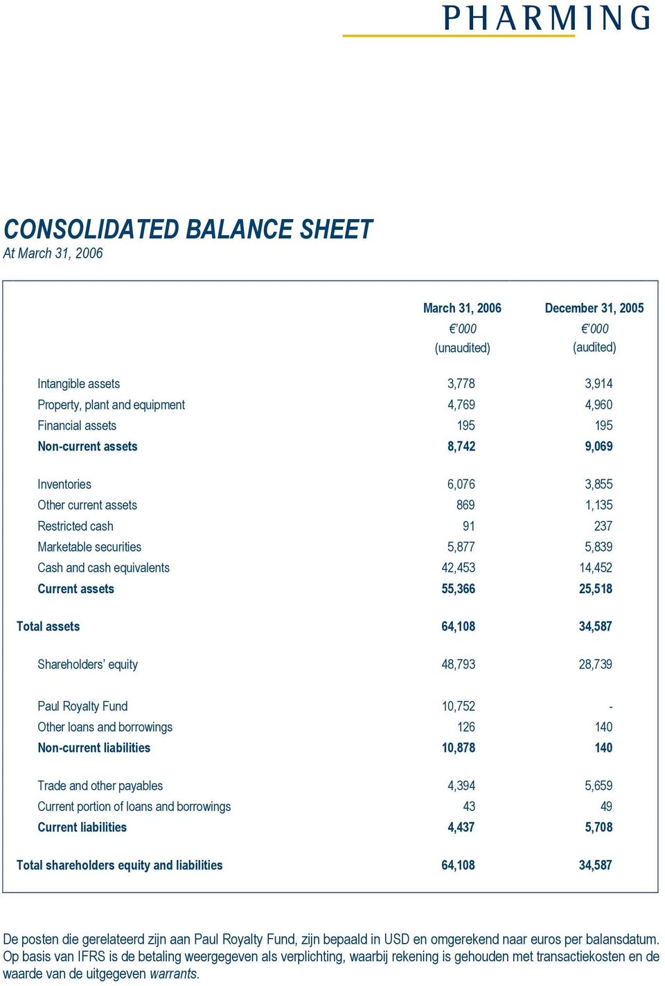 assets 55,366 25,518 Total assets 64,108 34,587 Shareholders equity 48,793 28,739 Paul Royalty Fund 10,752 - Other loans and borrowings 126 140 Non-current liabilities 10,878 140 Trade and other