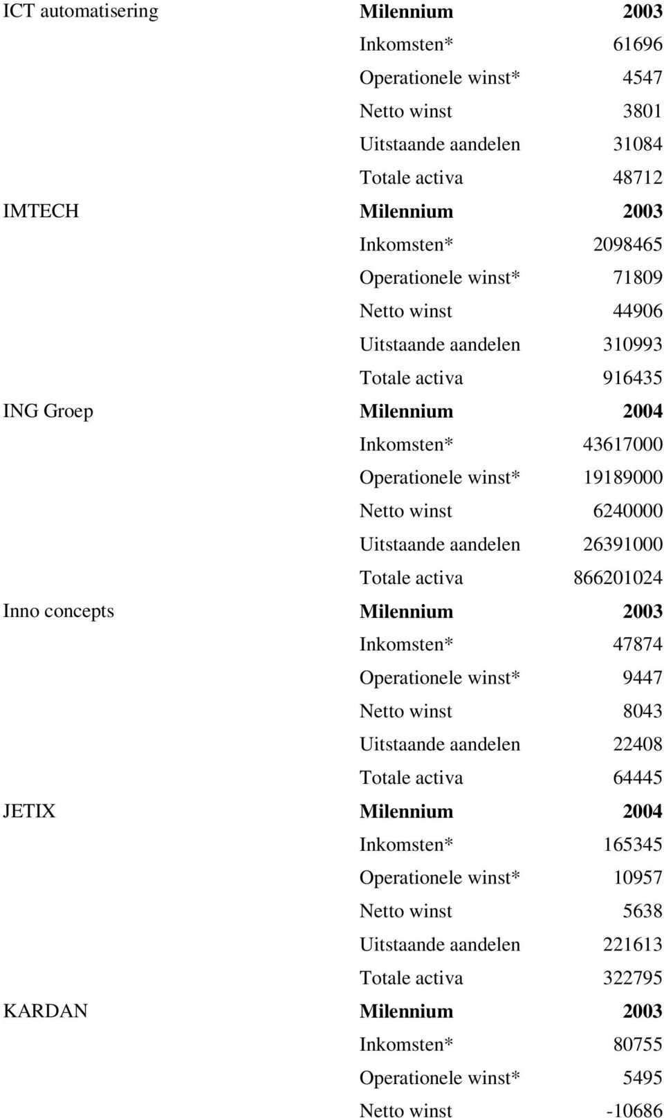 Uitstaande aandelen 26391000 Totale activa 866201024 Inno concepts Milennium 2003 Inkomsten* 47874 Operationele winst* 9447 Netto winst 8043 Uitstaande aandelen 22408 Totale activa 64445
