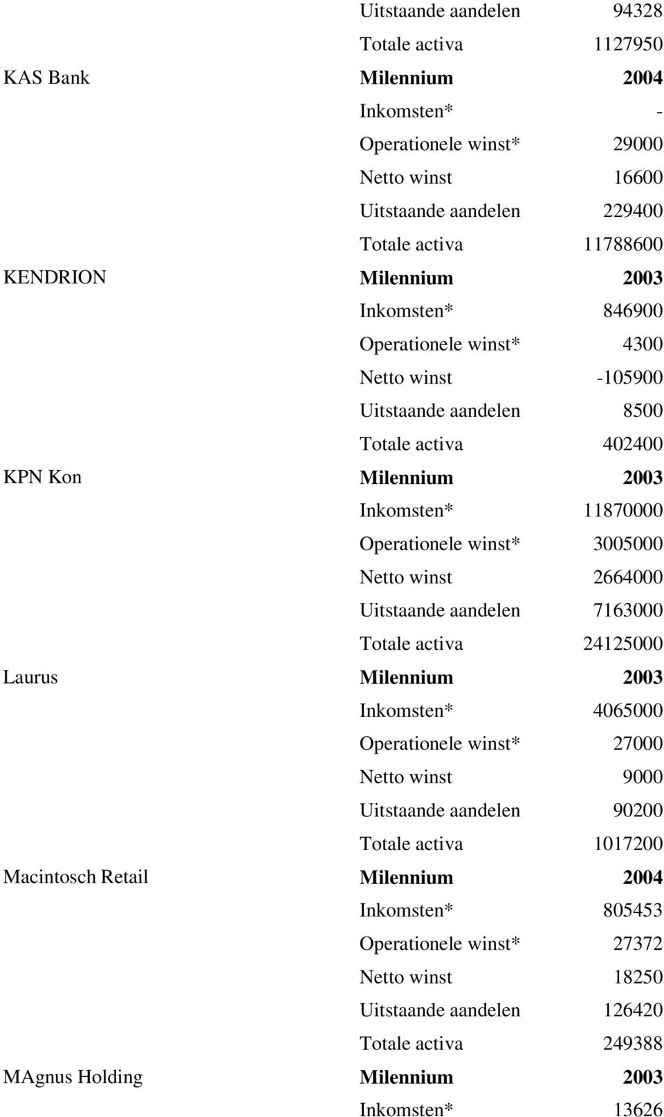 3005000 Netto winst 2664000 Uitstaande aandelen 7163000 Totale activa 24125000 Laurus Milennium 2003 Inkomsten* 4065000 Operationele winst* 27000 Netto winst 9000 Uitstaande aandelen 90200