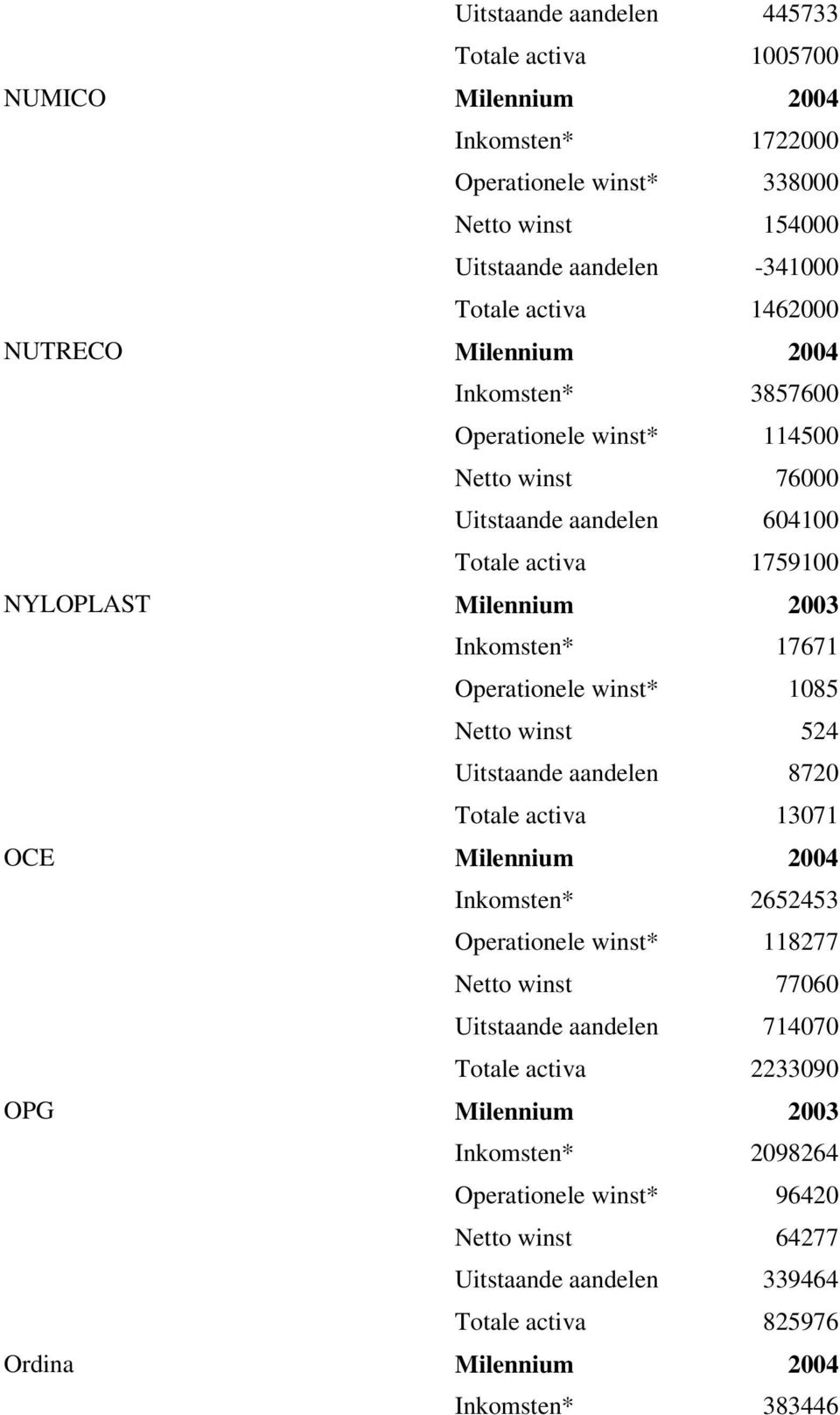 Operationele winst* 1085 Netto winst 524 Uitstaande aandelen 8720 Totale activa 13071 OCE Milennium 2004 Inkomsten* 2652453 Operationele winst* 118277 Netto winst 77060 Uitstaande