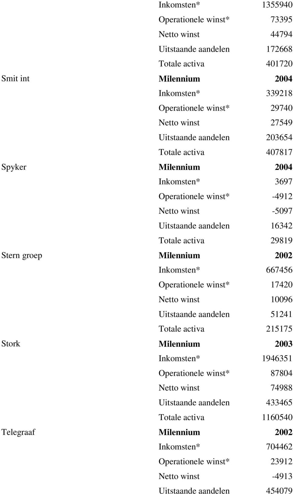 Stern groep Milennium 2002 Inkomsten* 667456 Operationele winst* 17420 Netto winst 10096 Uitstaande aandelen 51241 Totale activa 215175 Stork Milennium 2003 Inkomsten* 1946351 Operationele