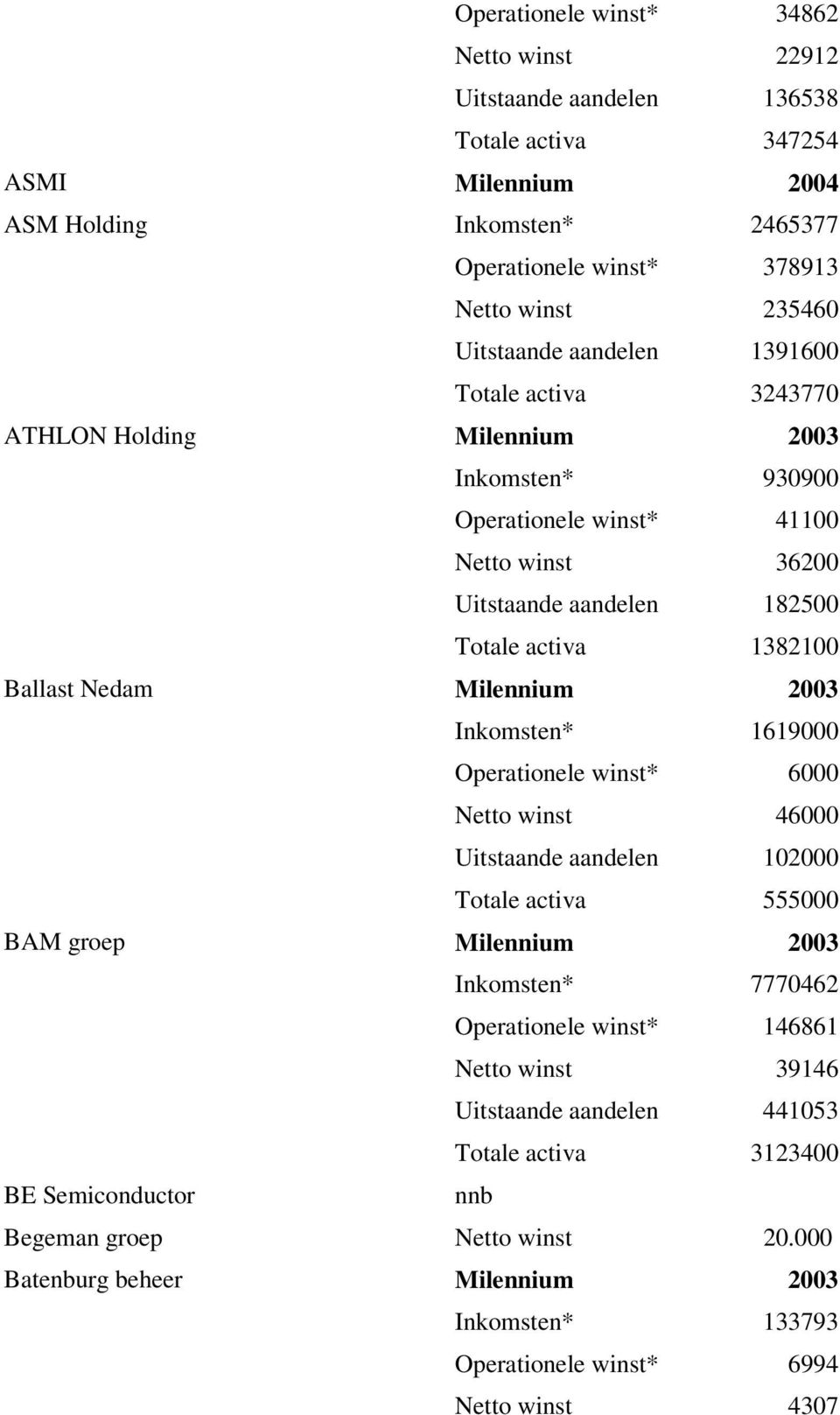 Milennium 2003 Inkomsten* 1619000 Operationele winst* 6000 Netto winst 46000 Uitstaande aandelen 102000 Totale activa 555000 BAM groep Milennium 2003 Inkomsten* 7770462 Operationele winst* 146861