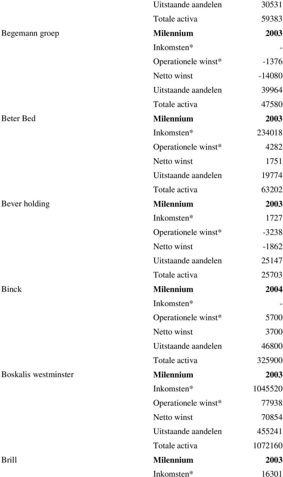 winst* -3238 Netto winst -1862 Uitstaande aandelen 25147 Totale activa 25703 Binck Milennium 2004 Inkomsten* - Operationele winst* 5700 Netto winst 3700 Uitstaande aandelen 46800 Totale