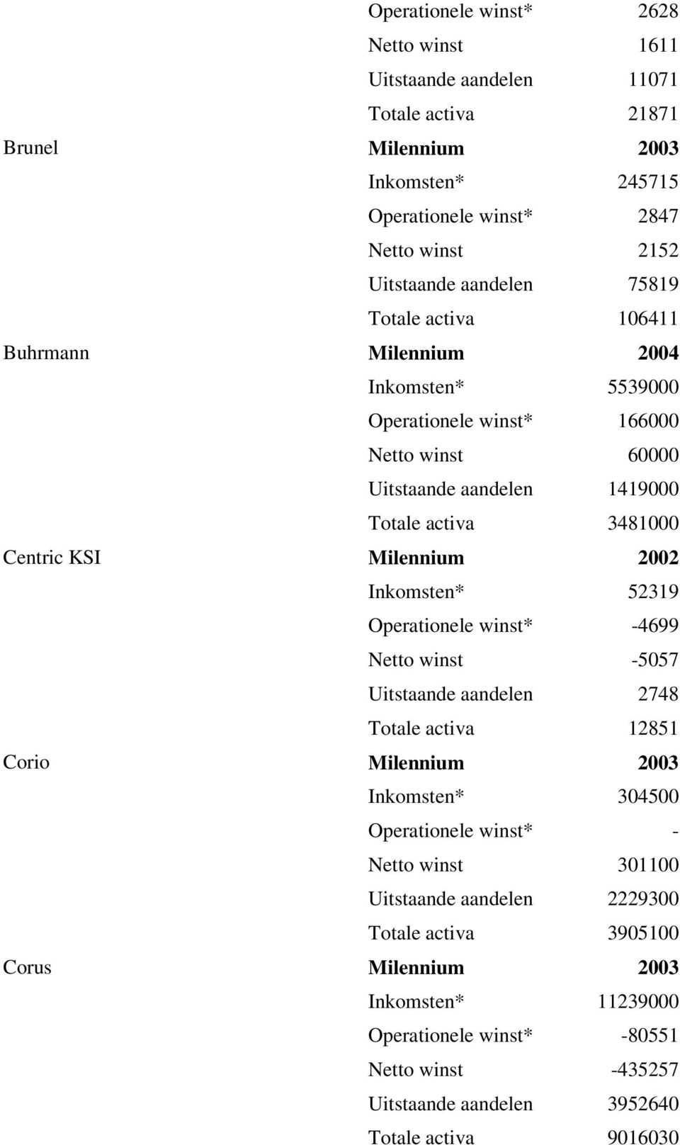 Milennium 2002 Inkomsten* 52319 Operationele winst* -4699 Netto winst -5057 Uitstaande aandelen 2748 Totale activa 12851 Corio Milennium 2003 Inkomsten* 304500 Operationele winst* - Netto