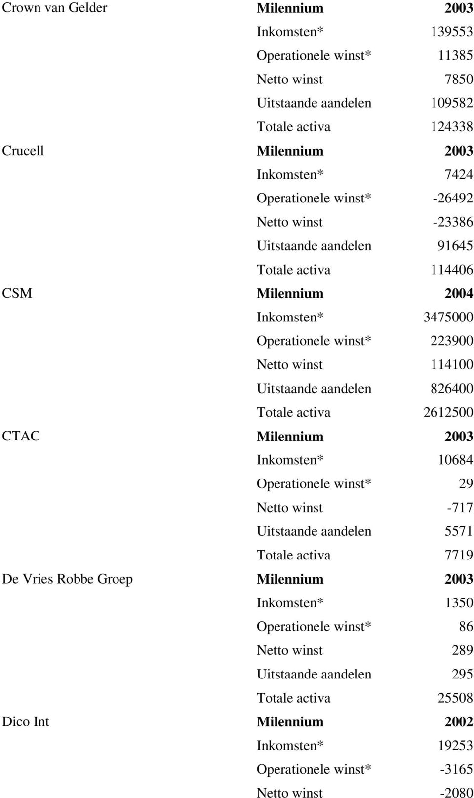 Uitstaande aandelen 826400 Totale activa 2612500 CTAC Milennium 2003 Inkomsten* 10684 Operationele winst* 29 Netto winst -717 Uitstaande aandelen 5571 Totale activa 7719 De Vries Robbe