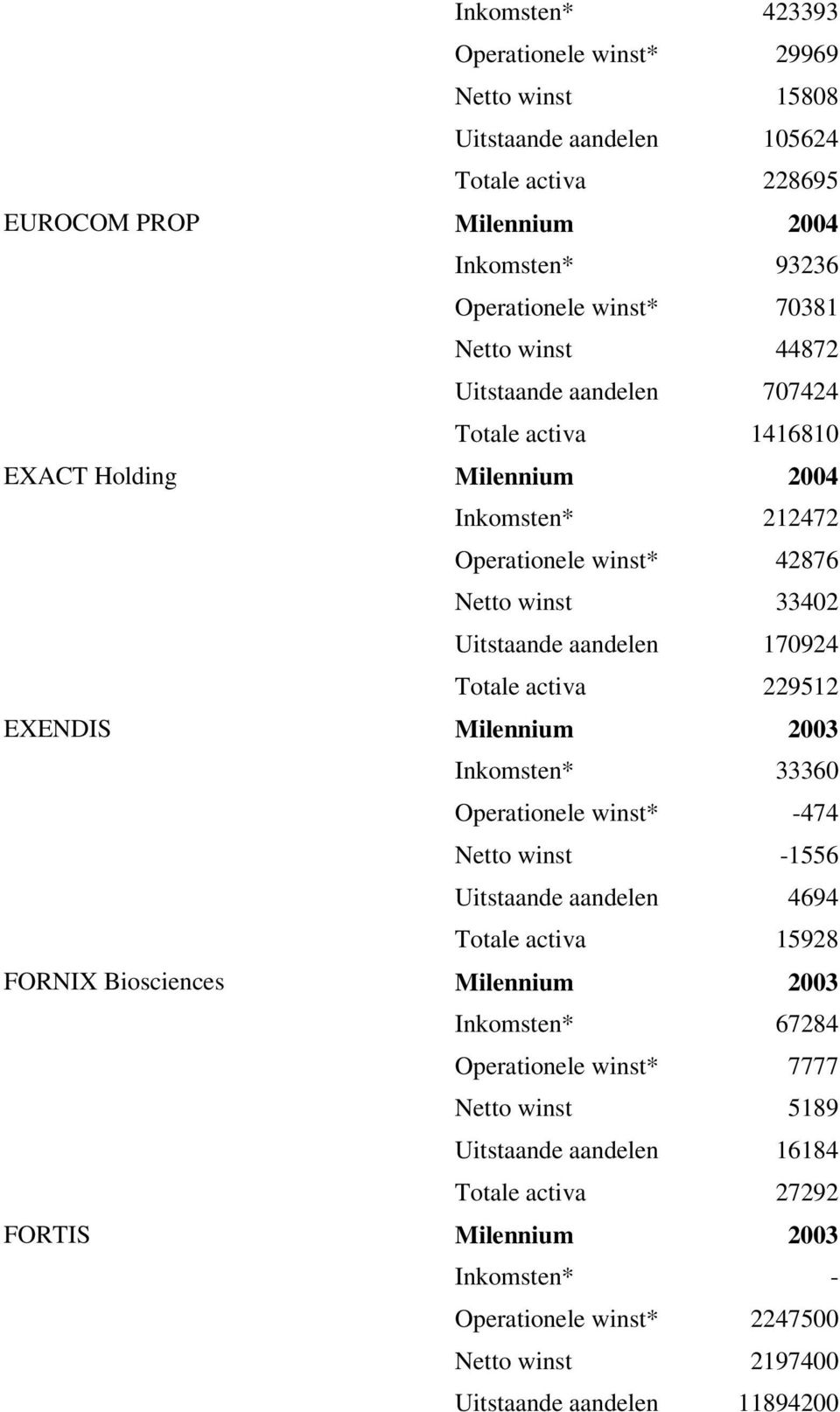 activa 229512 EXENDIS Milennium 2003 Inkomsten* 33360 Operationele winst* -474 Netto winst -1556 Uitstaande aandelen 4694 Totale activa 15928 FORNIX Biosciences Milennium 2003 Inkomsten*