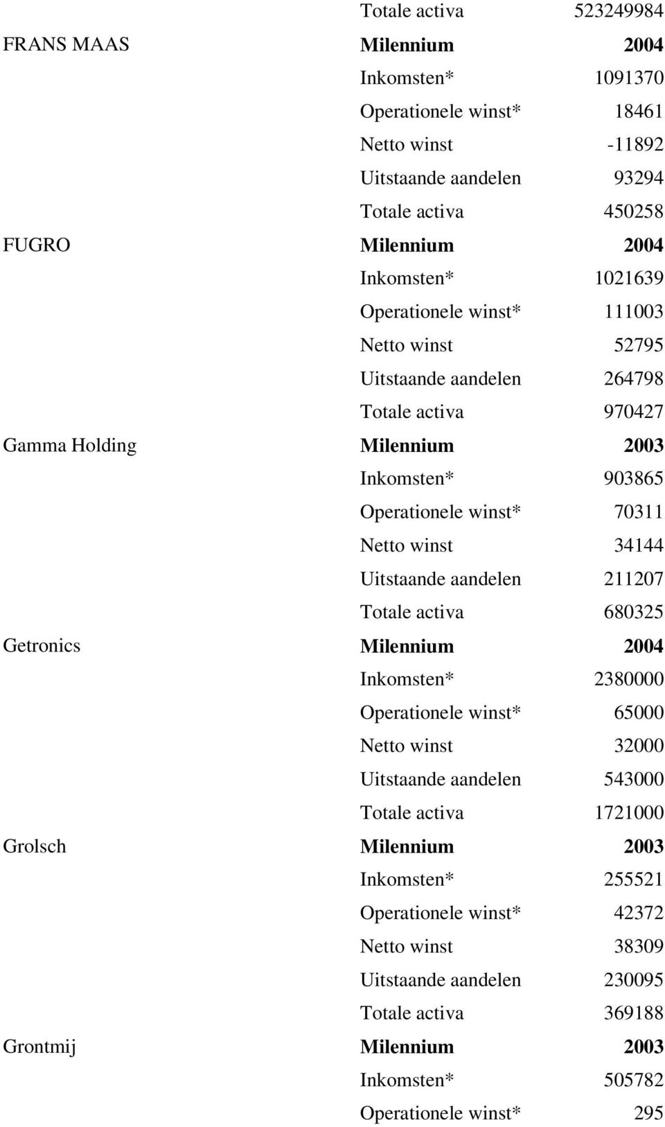 winst 34144 Uitstaande aandelen 211207 Totale activa 680325 Getronics Milennium 2004 Inkomsten* 2380000 Operationele winst* 65000 Netto winst 32000 Uitstaande aandelen 543000 Totale activa