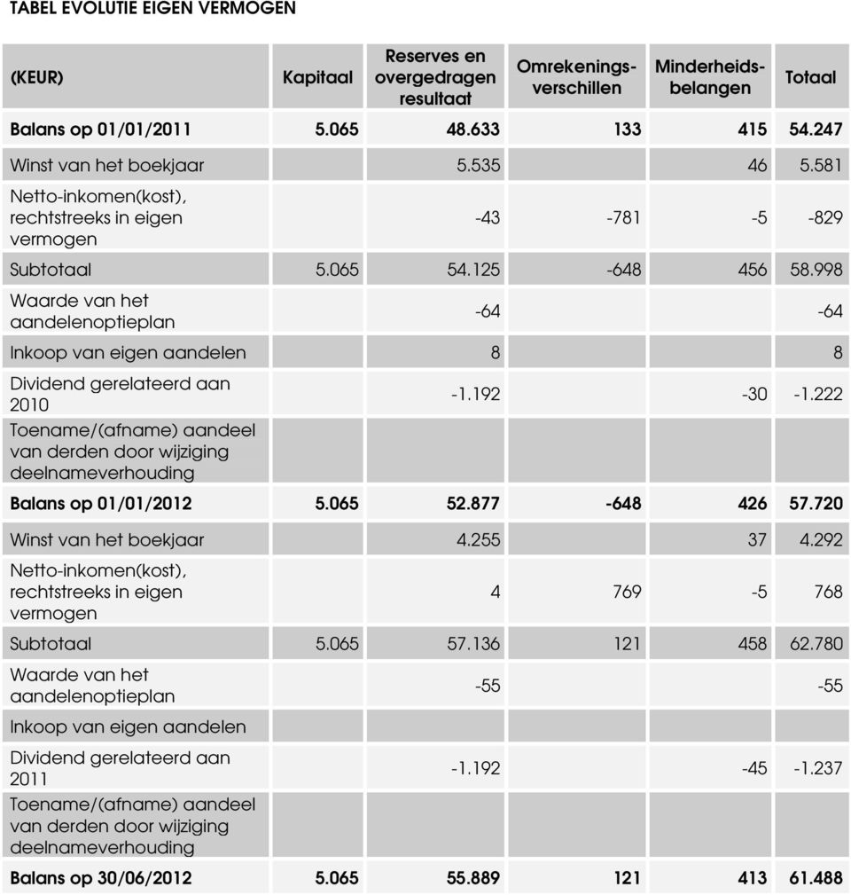 998 Waarde van het aandelenoptieplan -64-64 Inkoop van eigen aandelen 8 8 Dividend gerelateerd aan 2010 Toename/(afname) aandeel van derden door wijziging deelnameverhouding -1.192-30 -1.