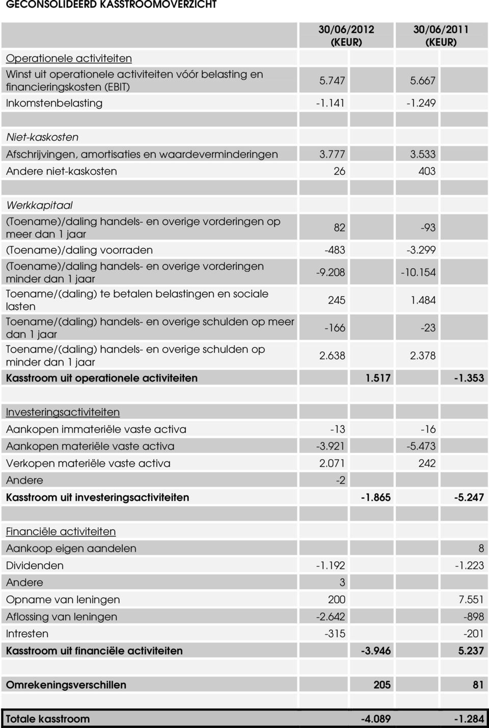 533 Andere niet-kaskosten 26 403 Werkkapitaal (Toename)/daling handels- en overige vorderingen op meer dan 1 jaar 82-93 (Toename)/daling voorraden -483-3.