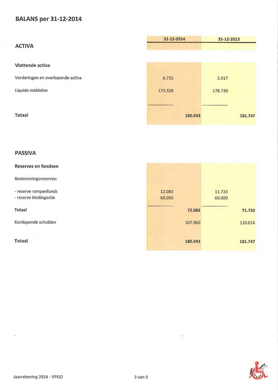 747 PASSIVA Reserves en fondsen Bestemmingsreserves: - reserve rampenfonds - reserve kledingactie 12.