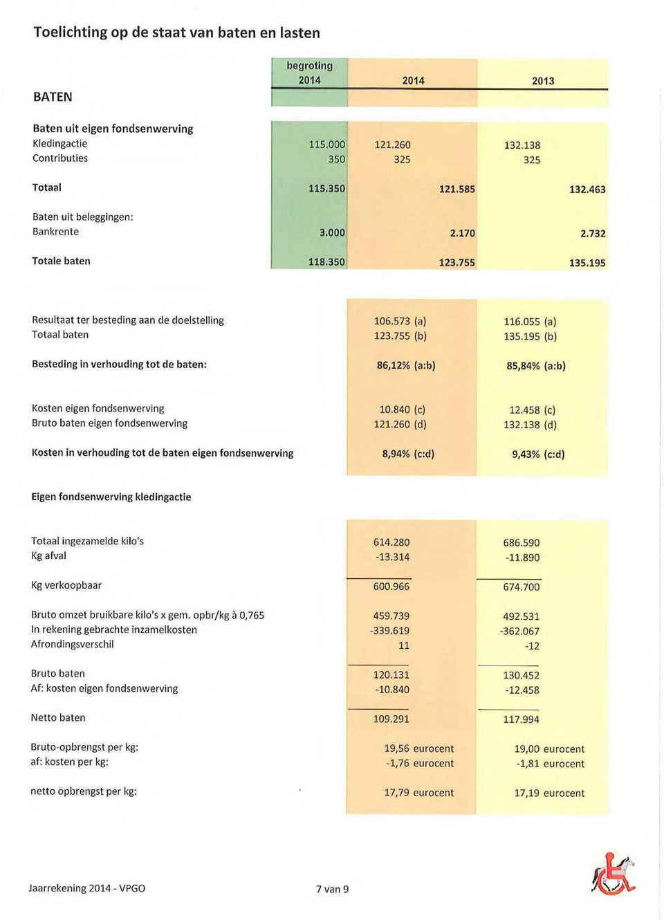 195 (b) Besteding in verhouding tot de baten: 86,12% (a:b) 85,84% (a:b) Kosten eigen fondsenwerving Bruto baten eigen fondsenwerving 10.840 (c) 121.260 (d) 12.458 (c) 132.