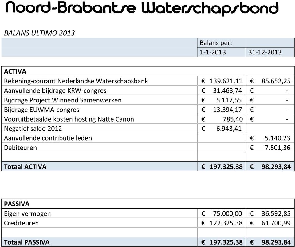 394,17 Vooruitbetaalde kosten hosting Natte Canon 785,40 Negatief saldo 2012 6.943,41 Aanvullende contributie leden 5.