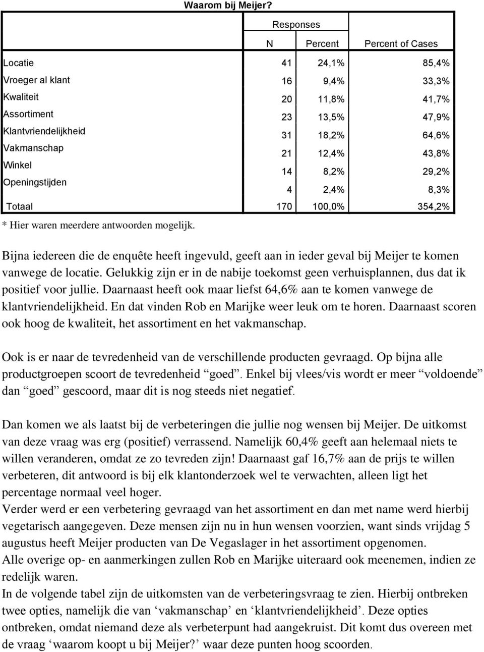 14 8,2% 29,2% 4 2,4% 8,3% Totaal 170 100,0% 354,2% Bijna iedereen die de enquête heeft ingevuld, geeft aan in ieder geval bij Meijer te komen vanwege de locatie.