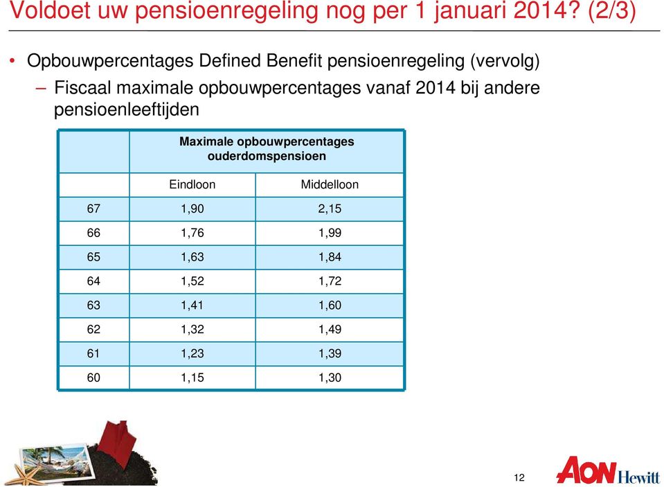 opbouwpercentages vanaf 2014 bij andere pensioenleeftijden Maximale opbouwpercentages