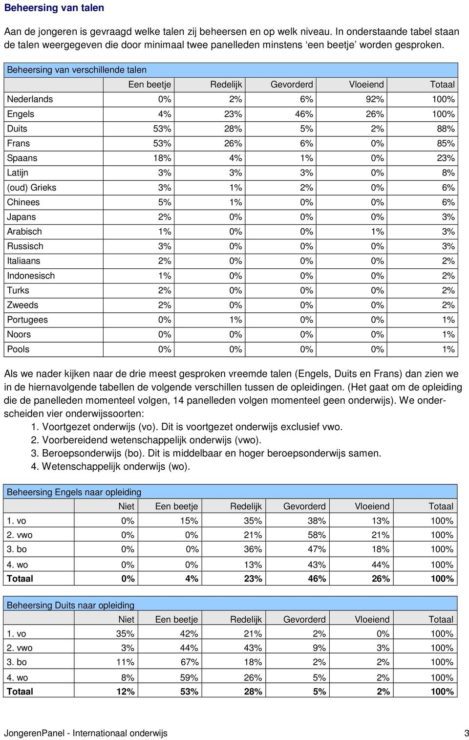 Beheersing van verschillende talen Een beetje Redelijk Gevorderd Vloeiend Totaal Nederlands 0% 2% 6% 92% 100% Engels 4% 23% 46% 26% 100% Duits 53% 28% 5% 2% 88% Frans 53% 26% 6% 0% 85% Spaans 18% 4%