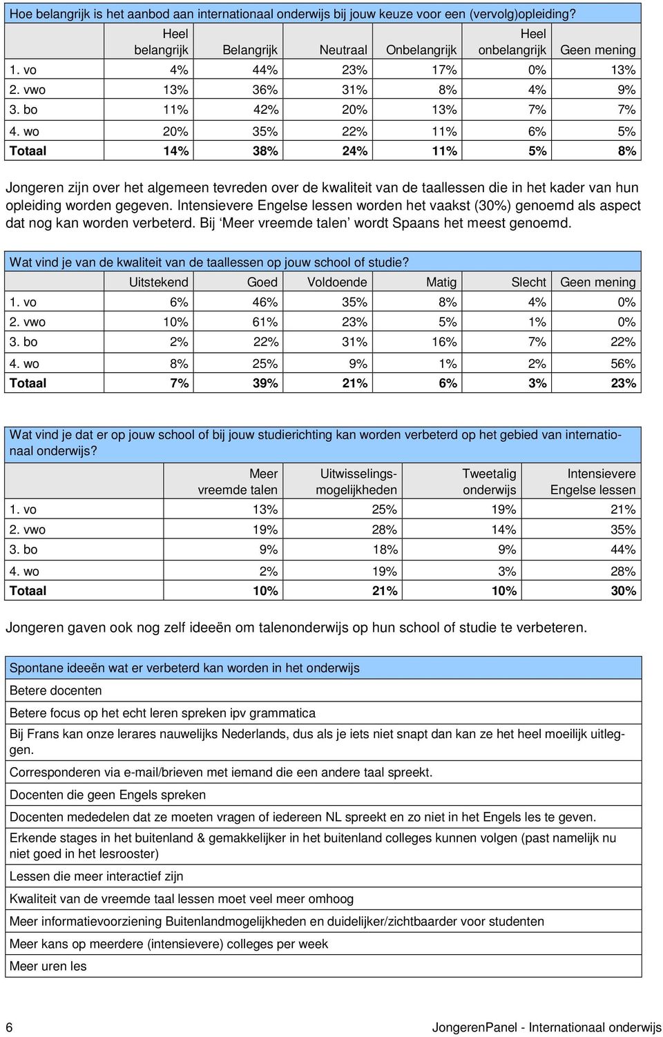 wo 20% 35% 22% 11% 6% 5% Totaal 14% 38% 24% 11% 5% 8% Jongeren zijn over het algemeen tevreden over de kwaliteit van de taallessen die in het kader van hun opleiding worden gegeven.