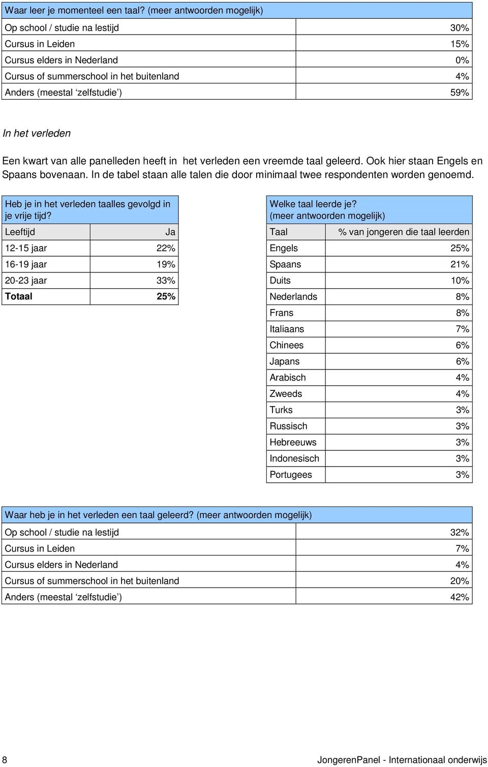 verleden Een kwart van alle panelleden heeft in het verleden een vreemde taal geleerd. Ook hier staan Engels en Spaans bovenaan.