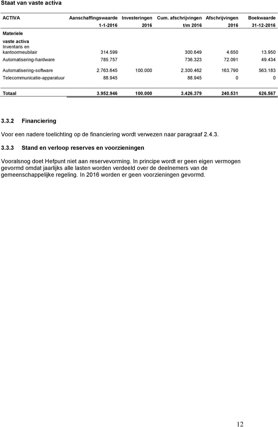 323 72.091 49.434 Automatisering-software 2.763.645 100.000 2.300.462 163.790 563.183 Telecommunicatie-apparatuur 88.945 88.945 0 0 Totaal 3.952.946 100.000 3.426.379 240.531 626.567 3.3.2 Financiering Voor een nadere toelichting op de financiering wordt verwezen naar paragraaf 2.