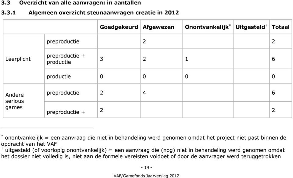 aanvraag die niet in behandeling werd genomen omdat het project niet past binnen de opdracht van het VAF uitgesteld (of voorlopig onontvankelijk) = een aanvraag